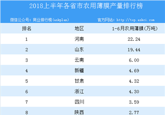 2018年上半年全国各省市农用薄膜产量排行榜