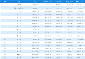 2018年1-9月全国各地原保险保费收入排行榜
