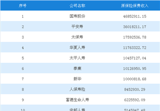2018年1-9月人身保险公司原保险保费收入排行榜
