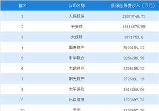 2018年1-9月财产保险公司原保险保费收入排行榜