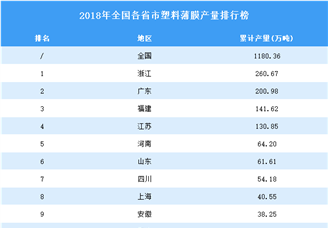 2018年全国各省市塑料薄膜产量排行榜TOP20