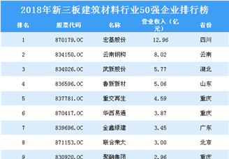 2019年建筑材料行业新三板企业50强排行榜（附全榜单）