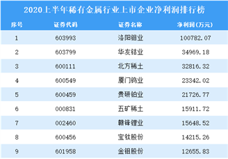 2020上半年稀有金属行业上市企业净利润排行榜