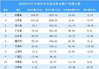 2020年9月全国各省市家用洗衣机产量排行榜