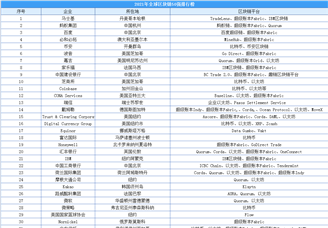 2021年全球区块链50强排行榜（附榜单）