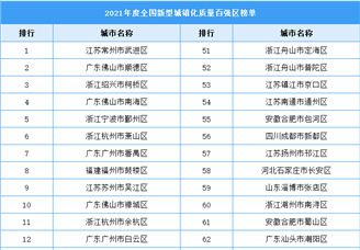 2021年度全国新型城镇化质量百强区榜单