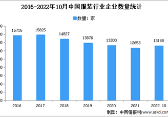 2022年1-10月中国服装行业市场运行情况分析：营收达11950亿元