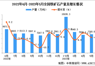 2023年5月全国铁矿石产量数据统计分析