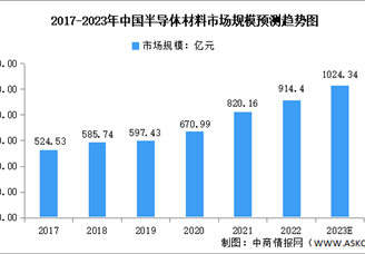 2023年全球及中国半导体材料市场规模预测分析（图）