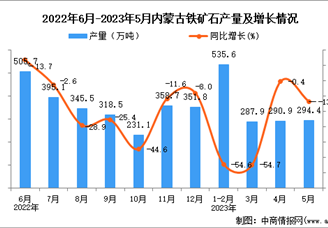2023年5月内蒙古铁矿石产量数据统计分析