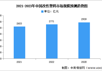 2023年中国改性塑料市场规模及竞争格局预测分析（图）