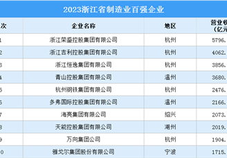 2023浙江省制造业百强企业（附榜单）