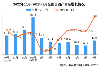 2023年9月全国白酒产量数据统计分析