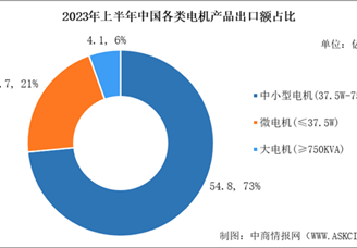 2023年中国电机产品进出口数据及出口金额占比分析（图）