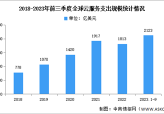 2023年前三季度全球云计算支出及竞争格局分析：AWS排名第一（图）