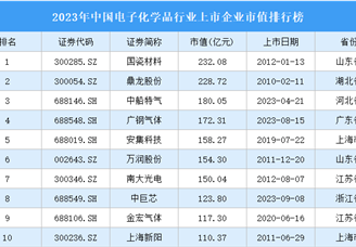 2023年中国电子化学品行业上市企业市值排行榜（附榜单）