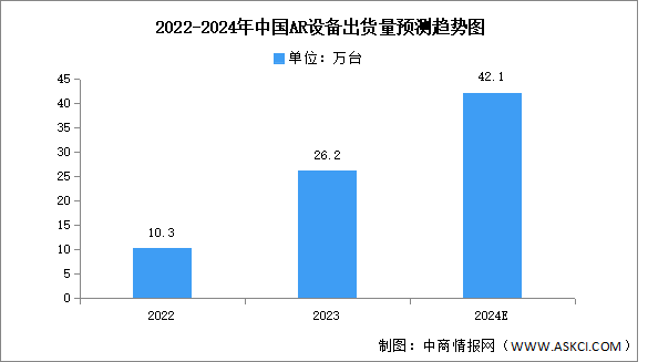 2024年中國AR設備出貨量及行業發展前景預測分析（圖）