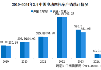 2024年3月中国电动摩托车产销情况：销量同比下降53.01%（图）