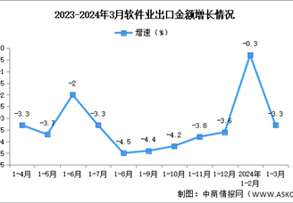 2024年1-3月中国软件业务收入及出口增速分析（图）