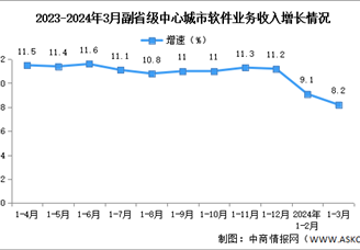 2024年1-3月中国软件业各地区及副省级中心城市情况分析（图）