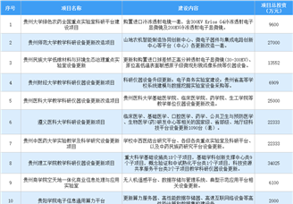设备更新投资机会：2024年贵州省教育领域设备更新重点项目18个 总投资超20亿元