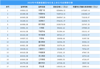 2023年中国新能源发电行业上市公司业绩排行榜（附榜单）