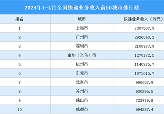 2024年1-4月全国快递业务收入前50城市排行榜（附榜单）