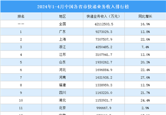 2024年1-4月中国各省市快递业务收入排行榜（附榜单）