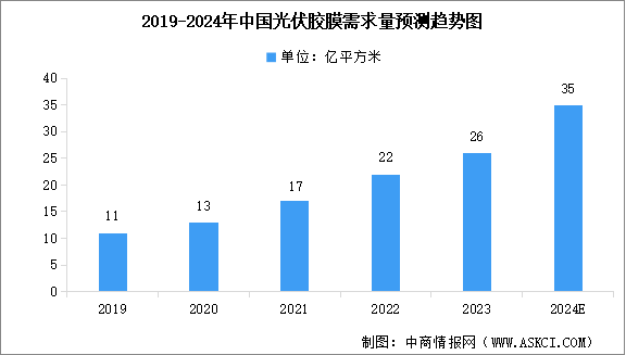 2024年中國光伏膠膜市場現狀及發展前景預測分析（圖）