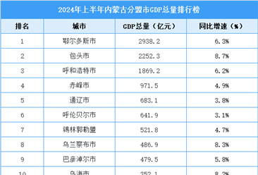 2024年上半年内蒙古各盟市GDP排行榜：2市GDP超两千亿（图）