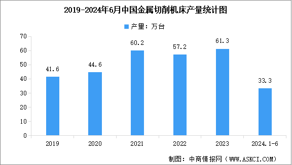 2024年中國工業母機市場規模預測及產量情況分析（圖）