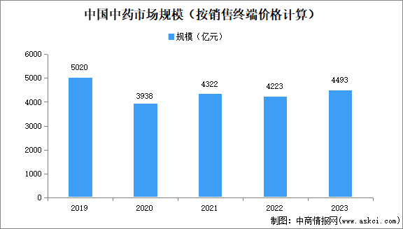 2024年中國中醫養生市場規模、企業數量及區域分布情況分析（圖）
