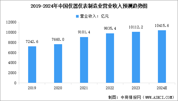 2024年中國儀器儀表制造業營業收入及行業發展前景預測分析（圖）