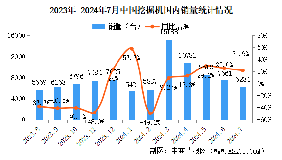 2024年7月中國工程機械行業主要產品銷量情況：挖掘機等7大產品銷量增長（圖）