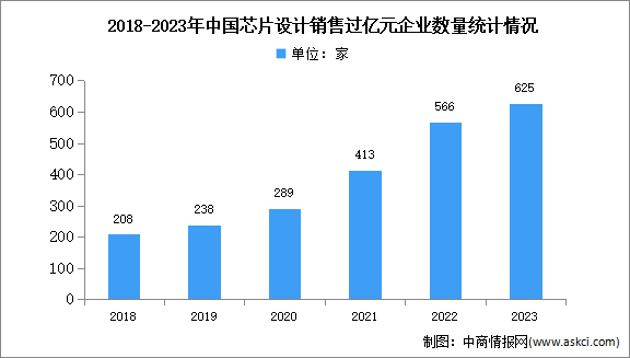 2023年中國芯片設計行業企業數量及銷售過億元企業分析（圖）