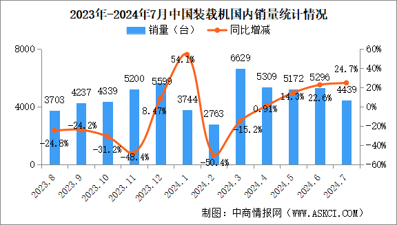 2024年7月中國裝載機銷量情況：國內市場銷量同比增長24.7%（圖）