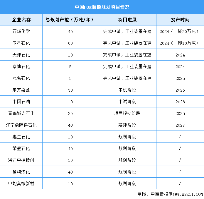 2024年中國光伏膠膜需求量及產能規劃預測分析（圖）