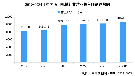 2024年中國通用機械行業營業收入預測及重點企業產品產量分析（圖）