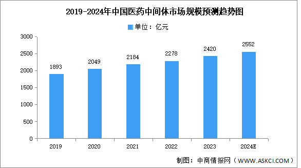 2024年中國醫藥中間體市場規模及重點企業預測分析（圖）