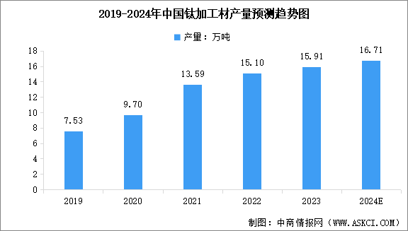 2024年中國鈦材產量預測及重點企業業務布局分析（圖）