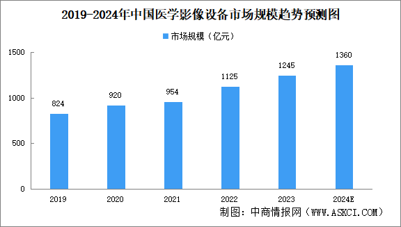 2024年中國醫學影像設備行業現狀及發展前景預測分析（圖）