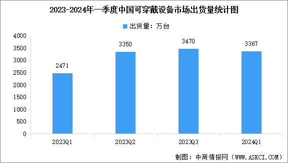 2024年一季度中國可穿戴設備市場出貨量及行業競爭格局分析（圖）