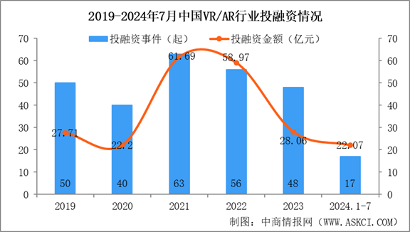 2024年1-7月中國VR/AR行業投融資情況分析（圖）