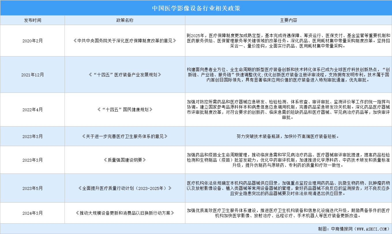 2024年中國醫學影像設備行業最新政策匯總一覽（圖）