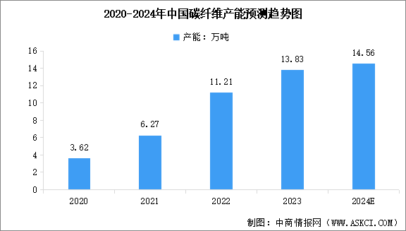 2024年中國碳纖維產能情況及重點企業分析（圖）