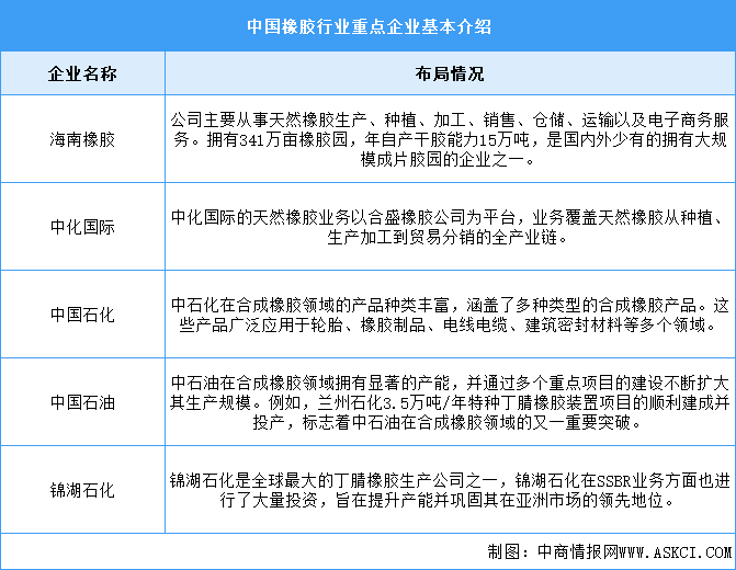 2024年中國橡膠市場現狀及重點企業預測分析（圖）