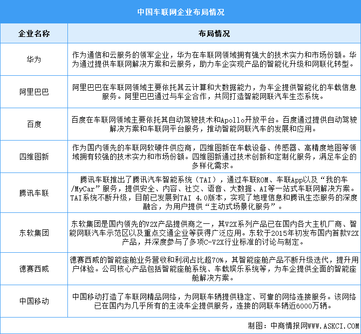2024年中國車聯網產業規模及企業布局情況預測分析（圖）