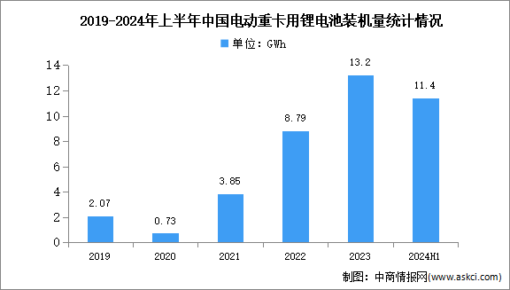 2024年上半年中國電動重卡銷量及鋰電池裝機量分析（圖）
