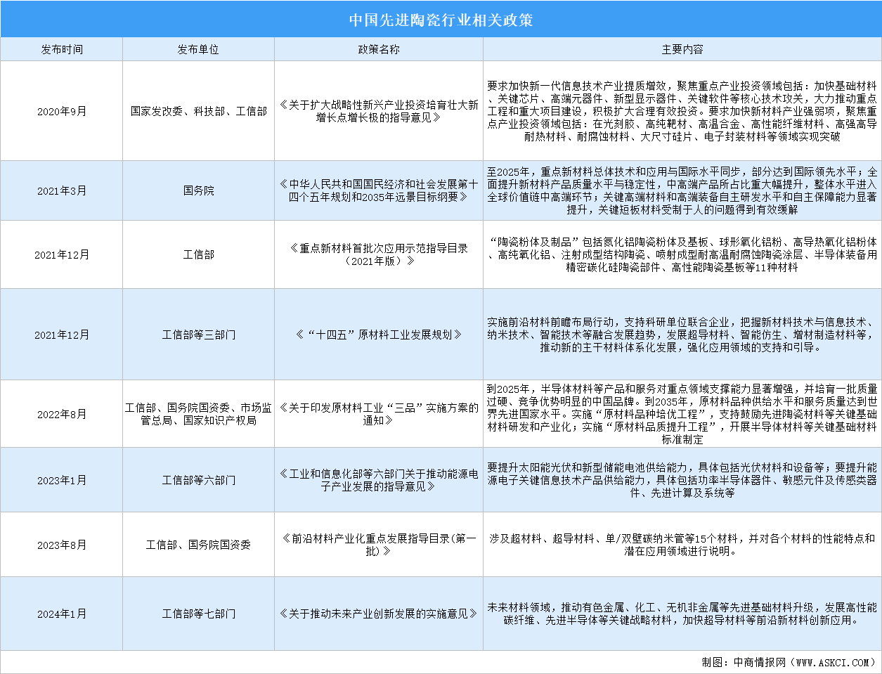2024年中國先進陶瓷行業最新政策匯總一覽（圖）