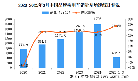 2025年3月中国品牌乘用车销量情况：品牌乘用车销量占有率66%（图）